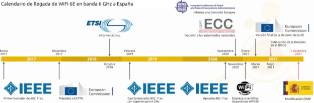 Aprobación de WiFi 6E