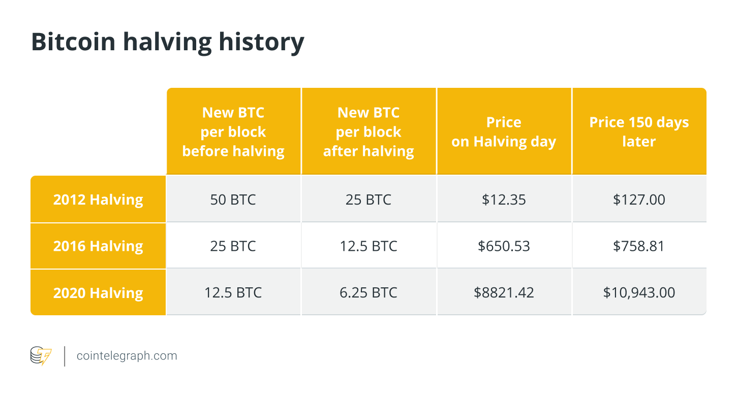 Historia del halving de Bitcoin