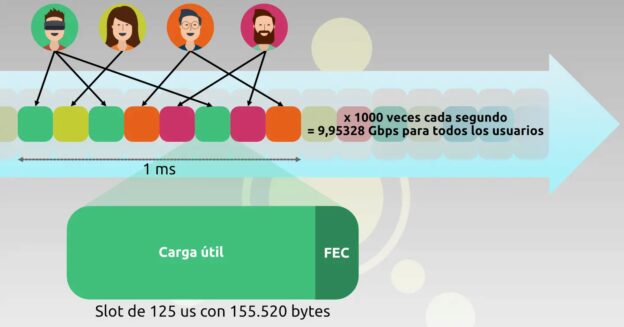 Reparto de caudal en la fibra XGS-PON