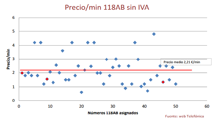 Precios 118