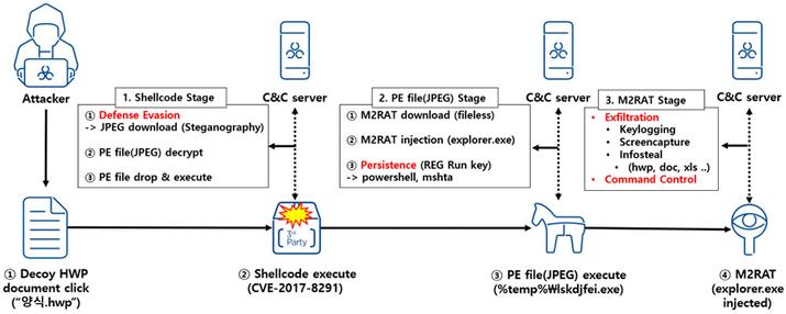 Malware M2RAT