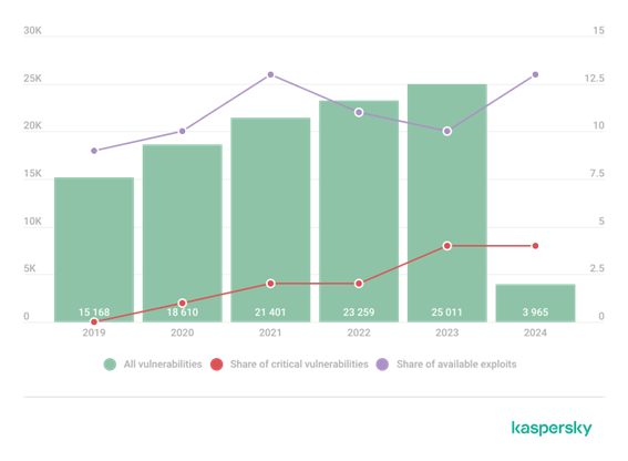 N&uacute;mero de vulnerabilidades publicadas por a&ntilde;o, porcentaje de las de valoraci&oacute;n cr&iacute;tica y de las que tienen exploits publicados