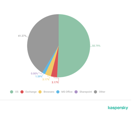 Distribuci&oacute;n de exploits para vulnerabilidades cr&iacute;ticas por plataforma, datos de Q1 2024